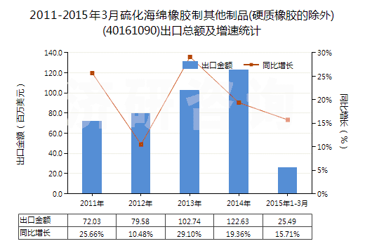 2011-2015年3月硫化海綿橡膠制其他制品(硬質(zhì)橡膠的除外)(40161090)出口總額及增速統(tǒng)計(jì)